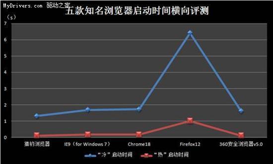 浏览器速度大PK：谁是最快的？