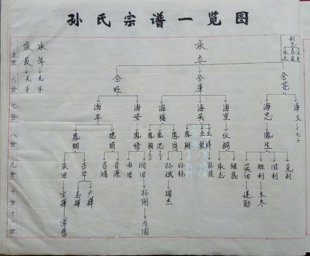 山东孙氏家谱_山东孙氏家谱字辈大全集