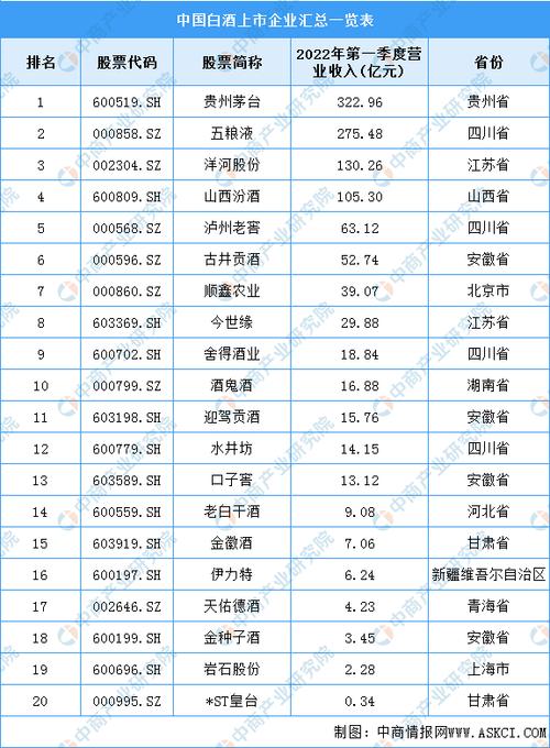 中国白酒排名2022年最全解析，知名品牌及评价汇总