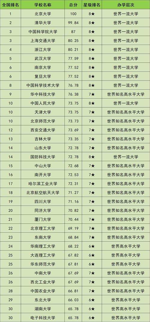 中国大学排名2016_中国大学排名最新排名表