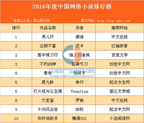 小说作者排行榜_小说作者排行榜2023前十名