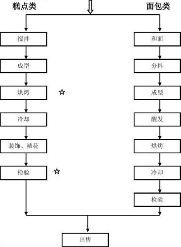 面包再加工店铺起名大全（面包店加工流程图）