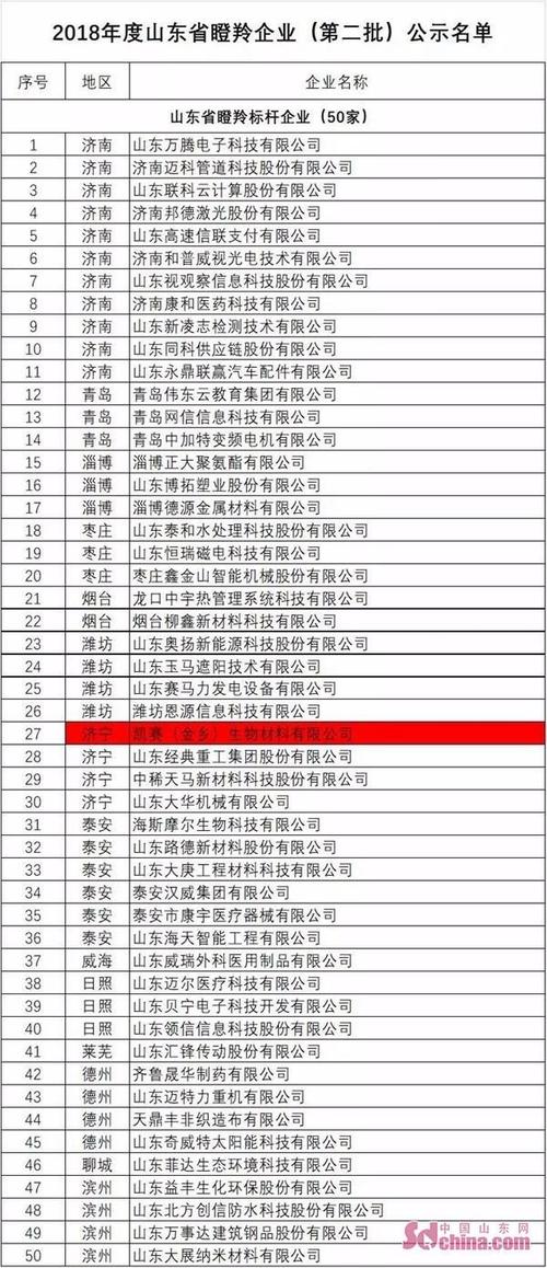 山东生物科技有限公司起名字大全（山东生物公司排名）