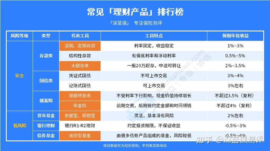 理财产品排行_理财产品排行哪个好