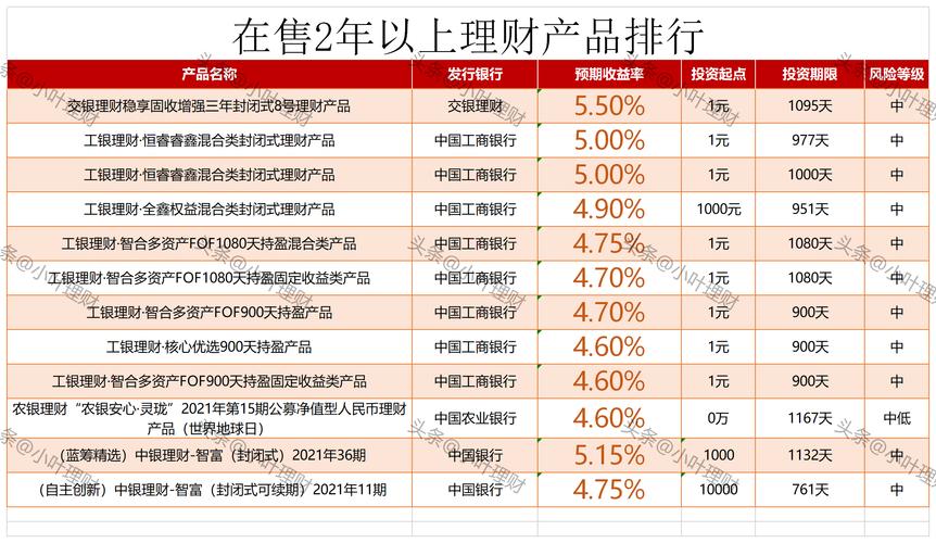 理财产品排行_理财产品排行哪个好