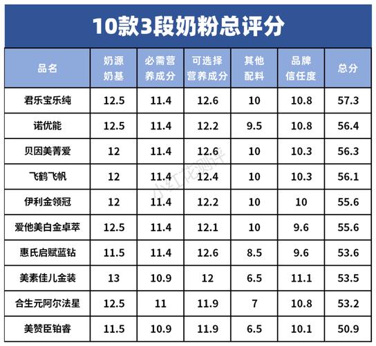 奶粉最新排行_奶粉最新排行榜10强
