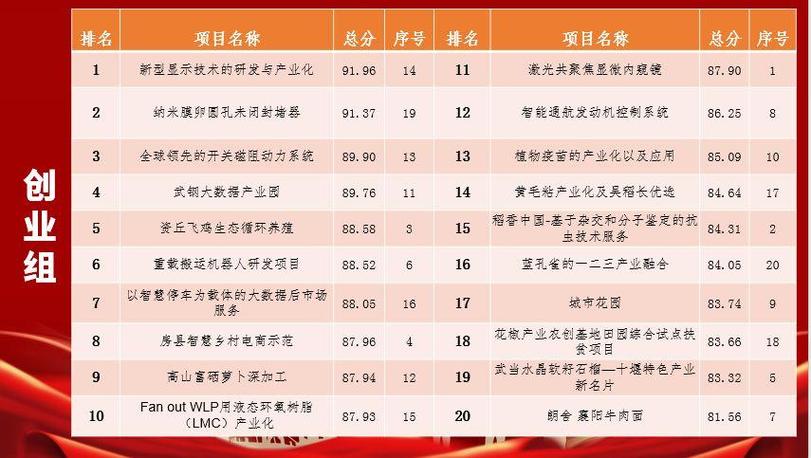 最新创业项目_最新创业项目排行榜前十名