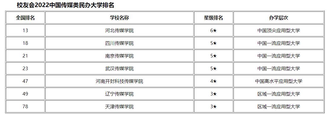 传媒学校排名_中国传媒学校排名