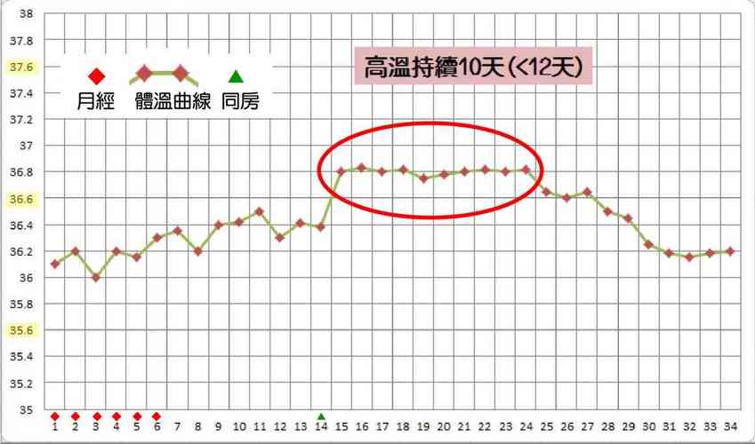 怀孕初期体温_怀孕初期体温一般在多少度