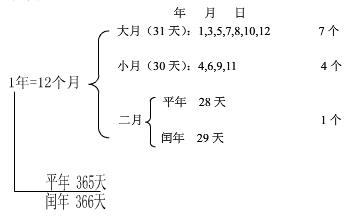 闰年的计算方法_闰年的计算方法口诀