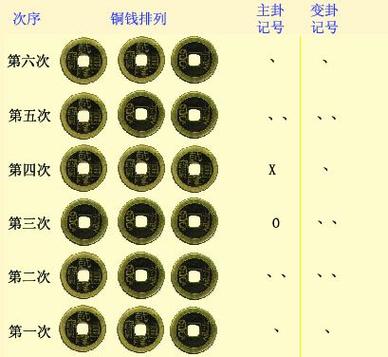 易经如何算卦_易经如何算卦硬币