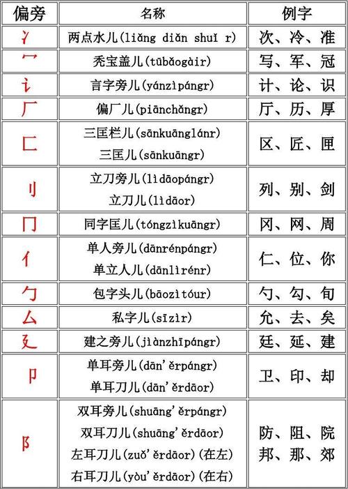 汉字偏旁部首大全及名称_汉字偏旁部首大全及名称表