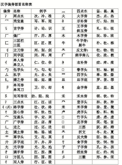 偏旁部首名称大全表_偏旁部首名称大全表图片