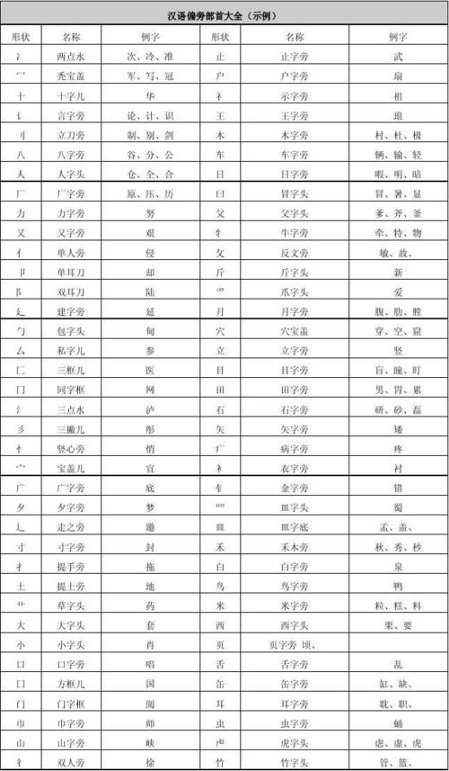 偏旁部首名称大全表_偏旁部首名称大全表图片