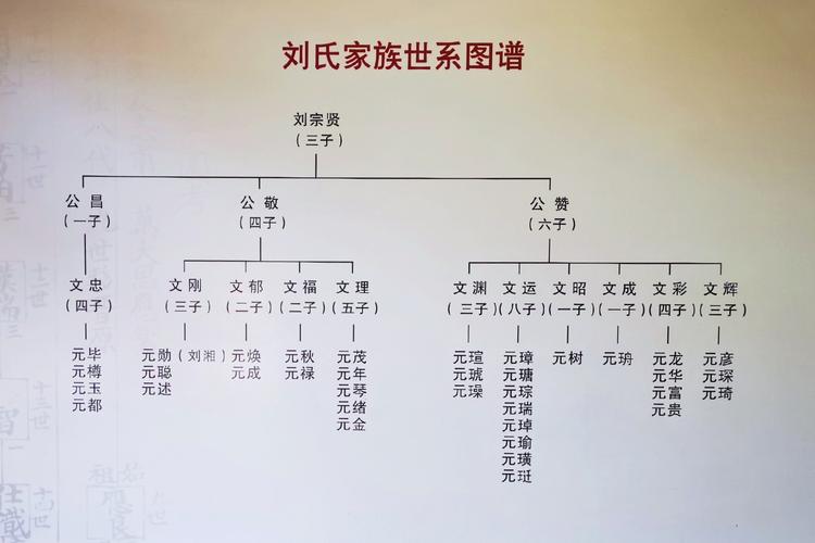 刘氏家族姓名大全_刘氏家族姓名大全